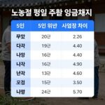 노동절 평일 주말 임금 비교 표 5인 이상 5인 미만 사업장 차이