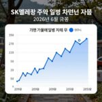 SK텔레콤 주가 급등 이유 분석 SK텔레콤 주가 일봉 차트 2026년 6월 급등 모습